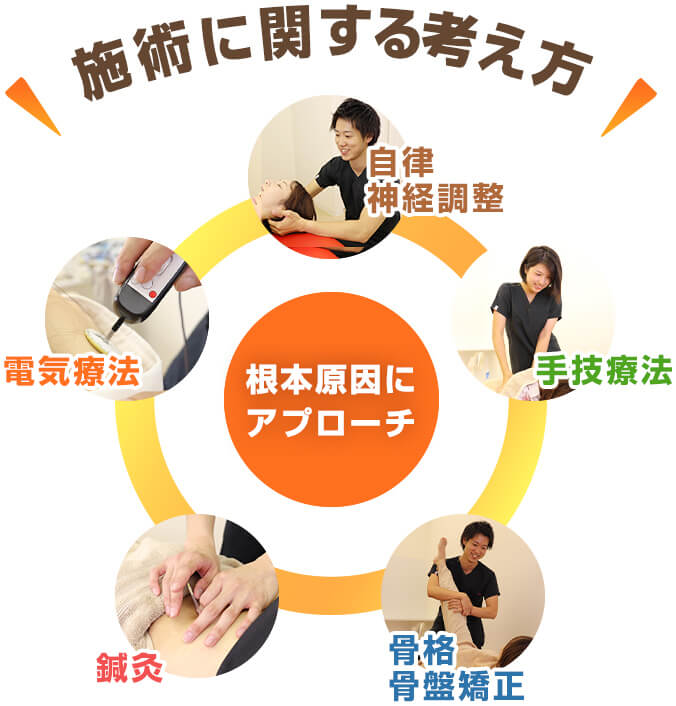 自律神経調整＋手技療法＋電気療法＋鍼灸＋骨格・骨盤矯正を組み合わせ、根本原因にアプローチ